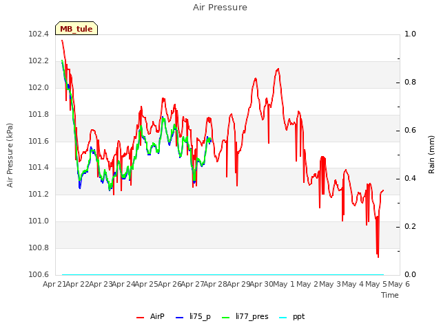 plot of Air Pressure