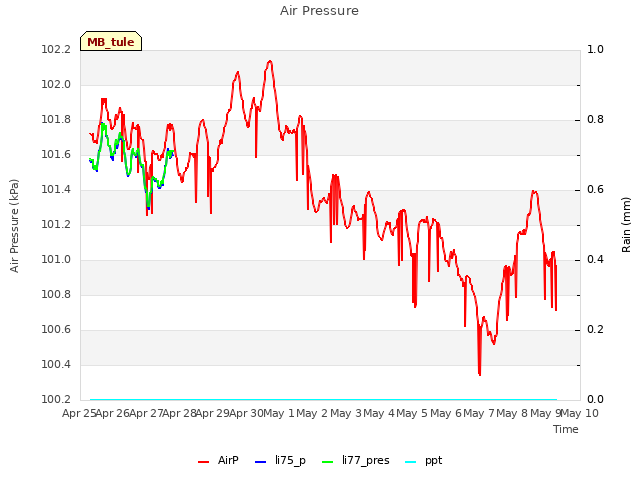 plot of Air Pressure