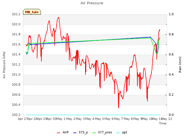 plot of Air Pressure