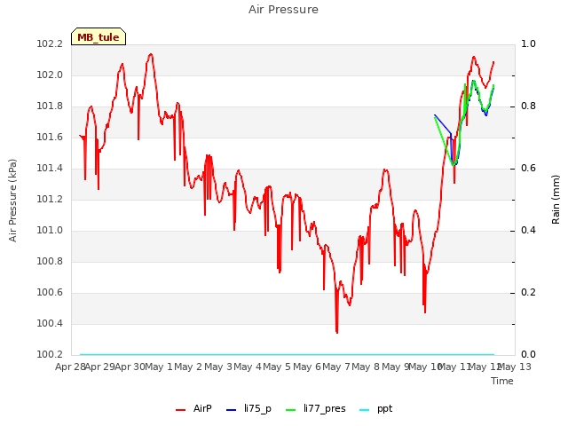 plot of Air Pressure