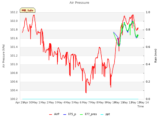 plot of Air Pressure