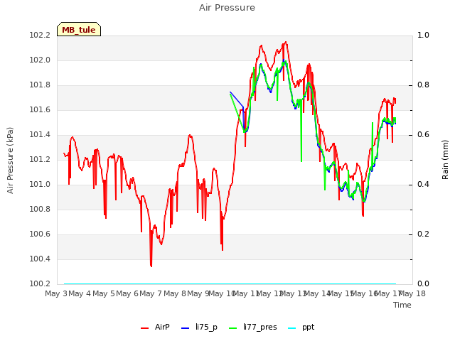 plot of Air Pressure