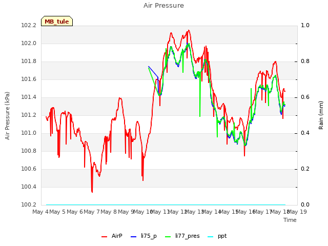 plot of Air Pressure