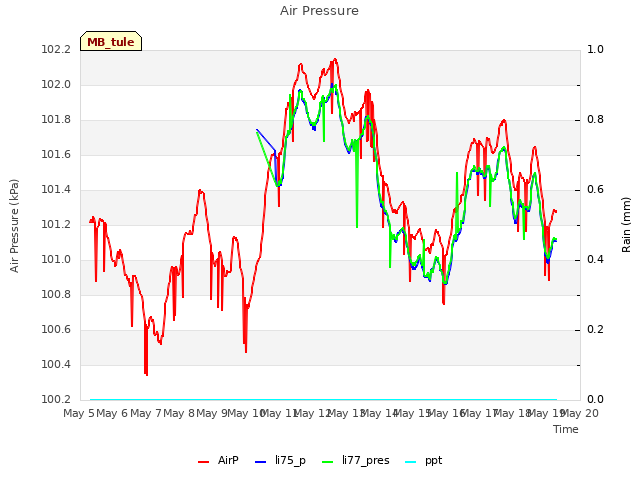 plot of Air Pressure