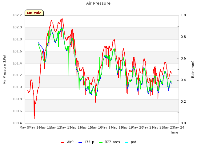 plot of Air Pressure