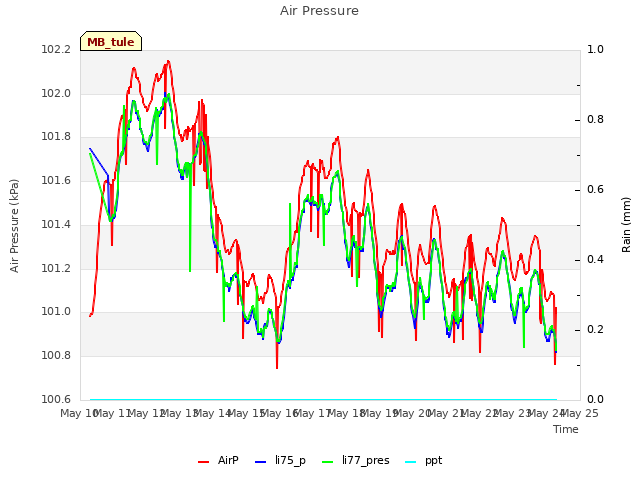 plot of Air Pressure