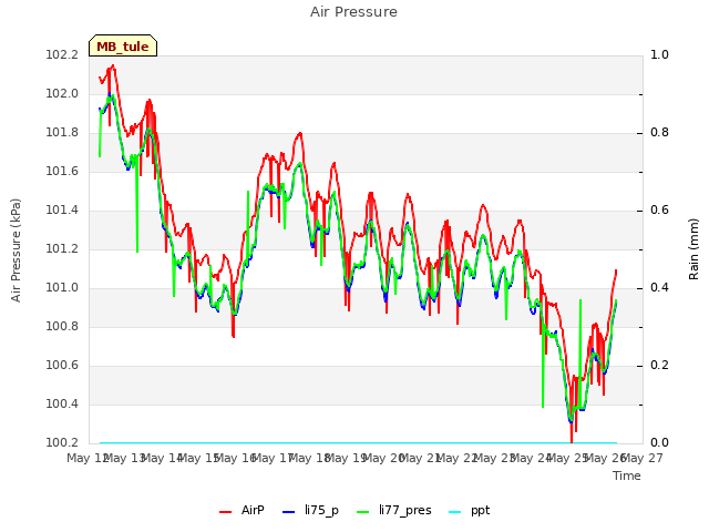 plot of Air Pressure