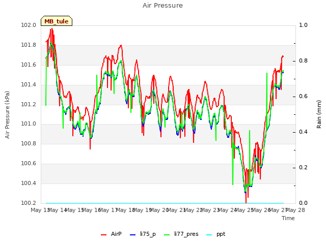 plot of Air Pressure