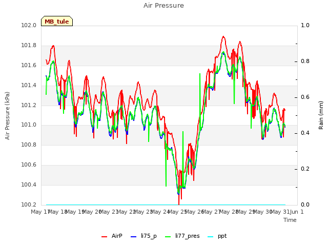 plot of Air Pressure