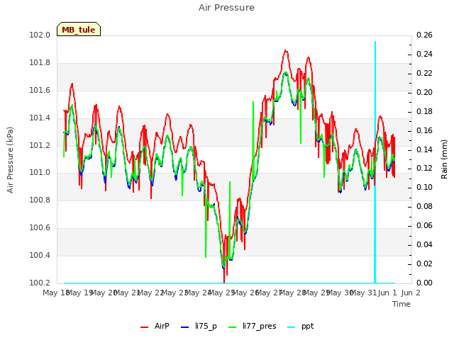 plot of Air Pressure