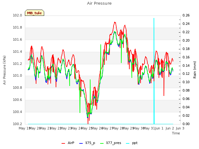 plot of Air Pressure