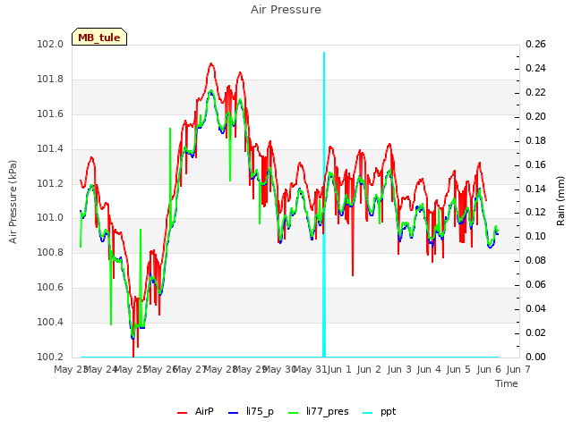 plot of Air Pressure