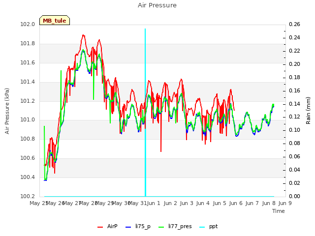 plot of Air Pressure