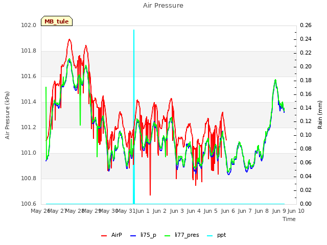 plot of Air Pressure