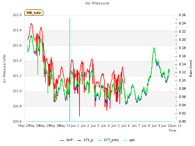 plot of Air Pressure