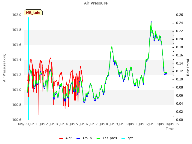 plot of Air Pressure