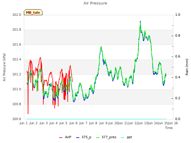 plot of Air Pressure