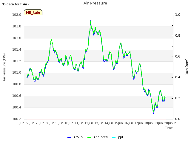 plot of Air Pressure