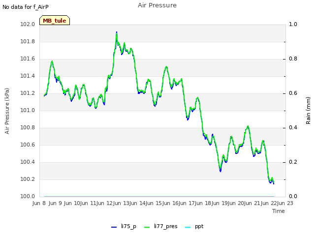 plot of Air Pressure