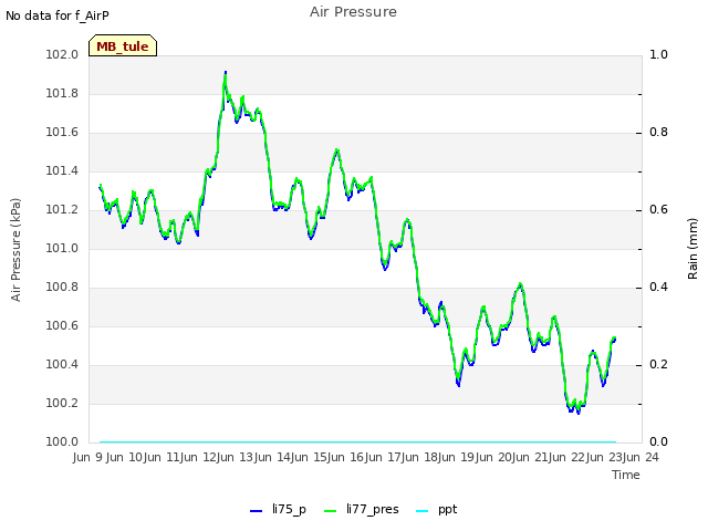 plot of Air Pressure