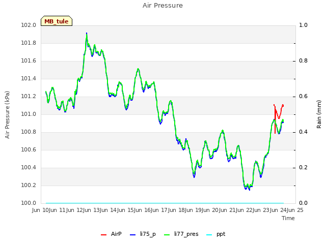 plot of Air Pressure