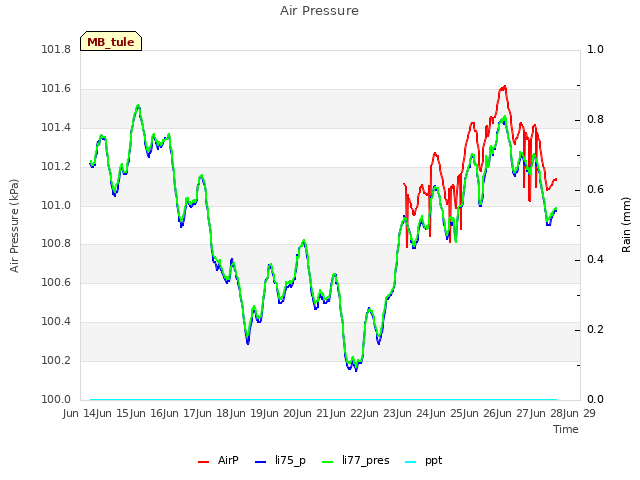 plot of Air Pressure
