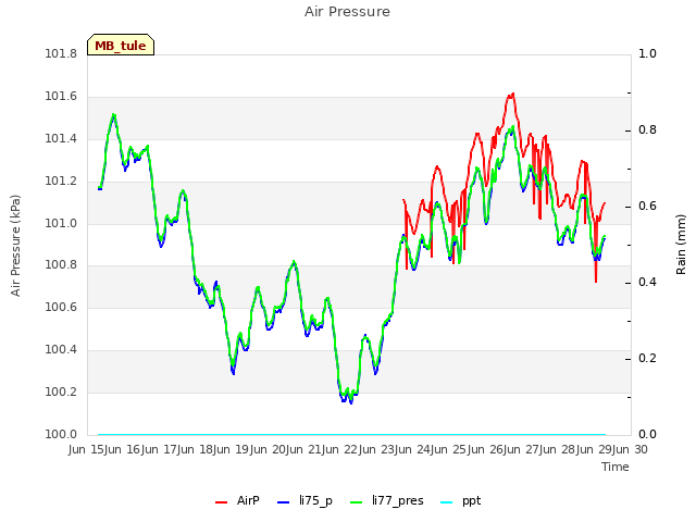 plot of Air Pressure