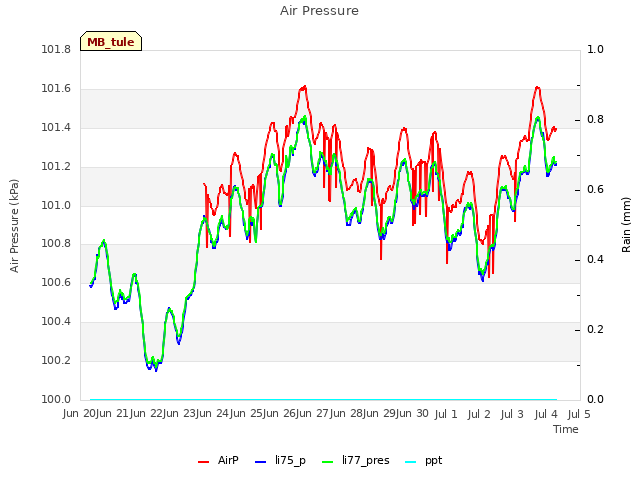 plot of Air Pressure