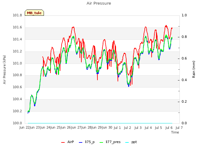 plot of Air Pressure