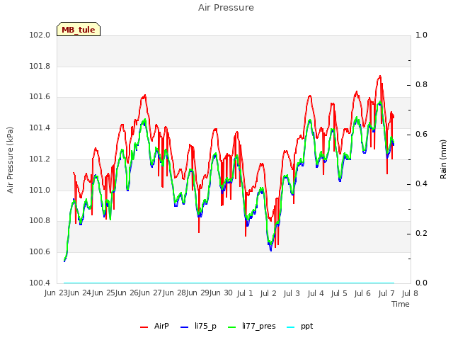 plot of Air Pressure