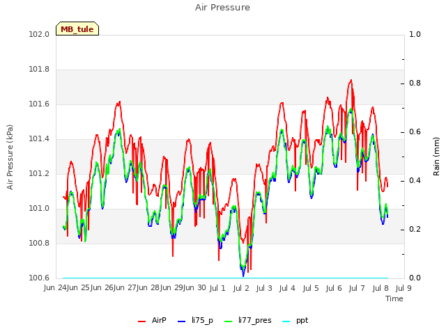 plot of Air Pressure