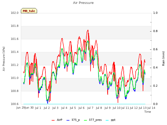 plot of Air Pressure