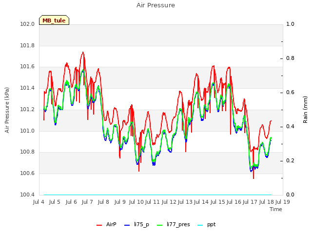 plot of Air Pressure