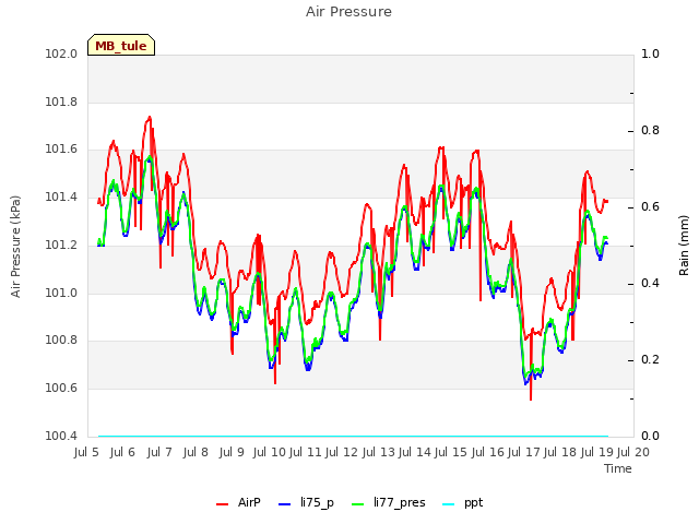 plot of Air Pressure