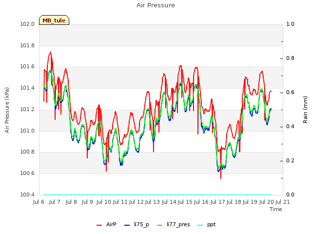 plot of Air Pressure