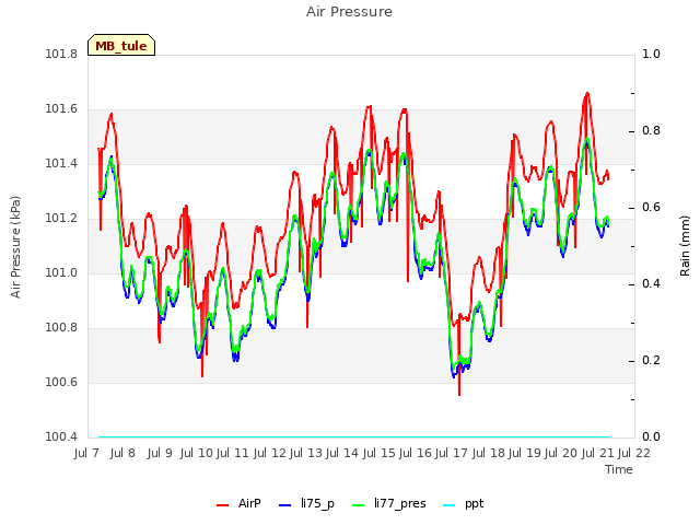 plot of Air Pressure