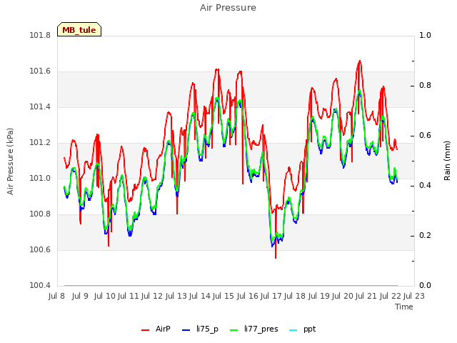 plot of Air Pressure