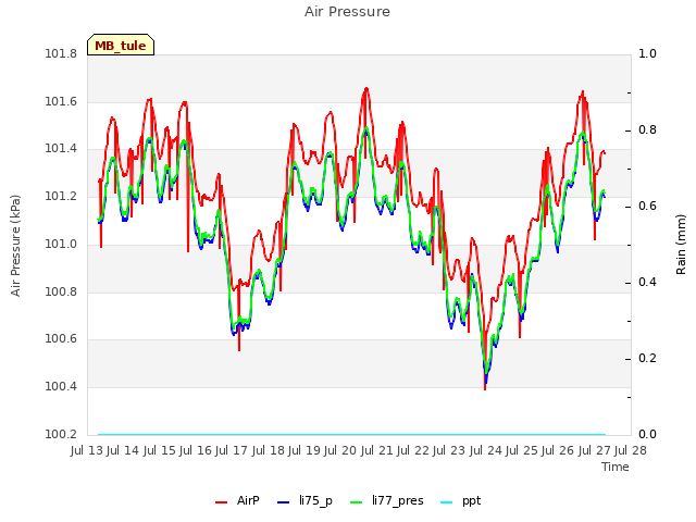 plot of Air Pressure