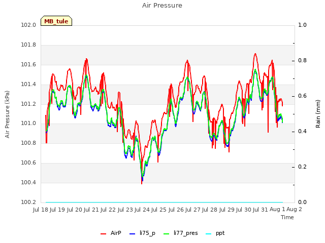 plot of Air Pressure