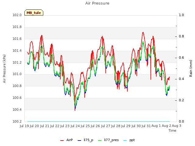 plot of Air Pressure