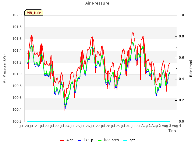 plot of Air Pressure