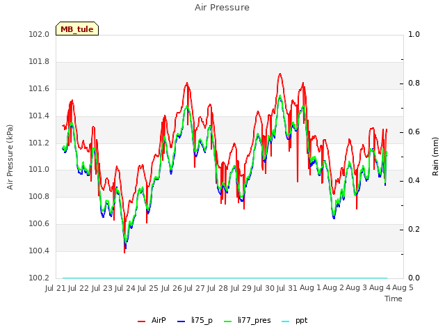 plot of Air Pressure