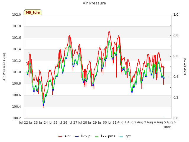 plot of Air Pressure