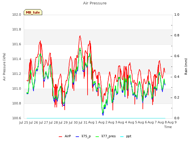 plot of Air Pressure