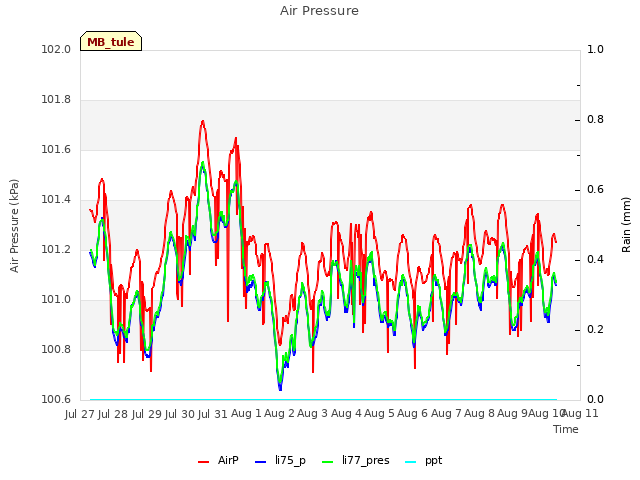 plot of Air Pressure