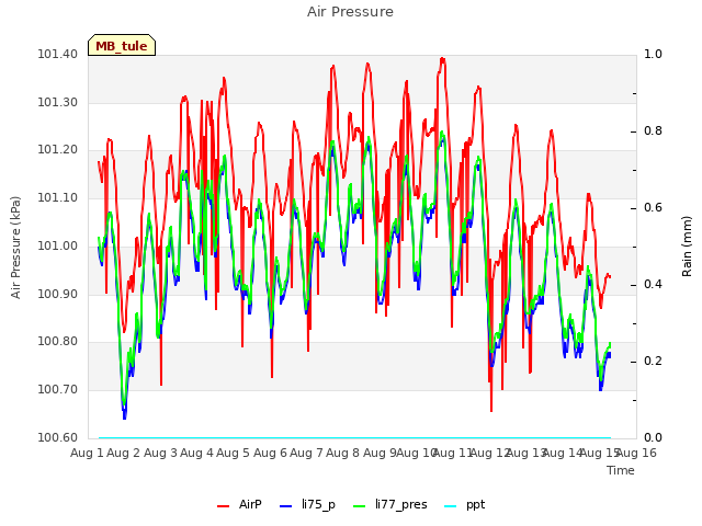 plot of Air Pressure