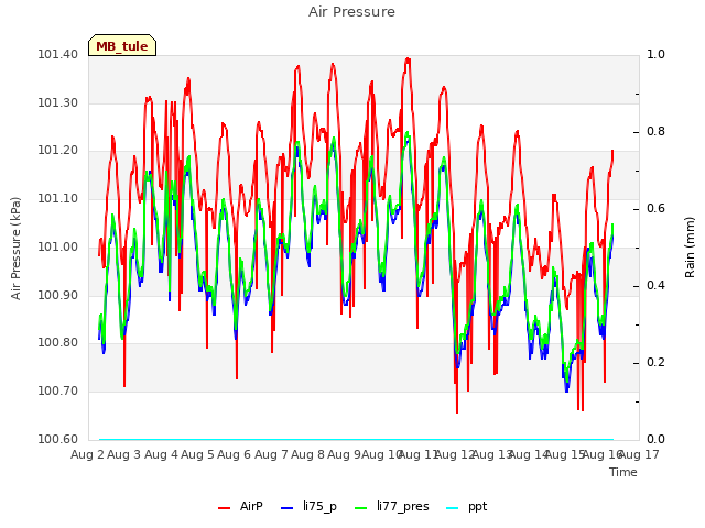 plot of Air Pressure