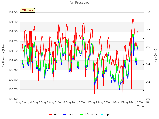 plot of Air Pressure