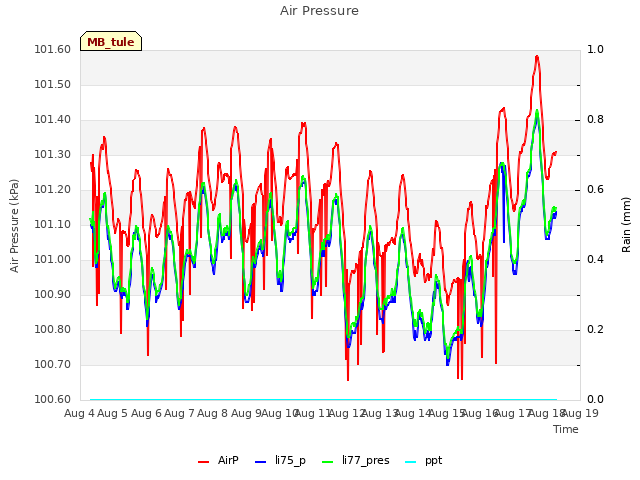 plot of Air Pressure