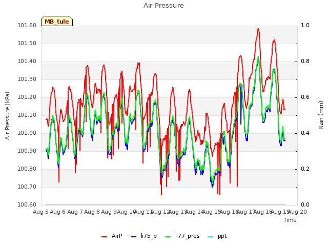 plot of Air Pressure